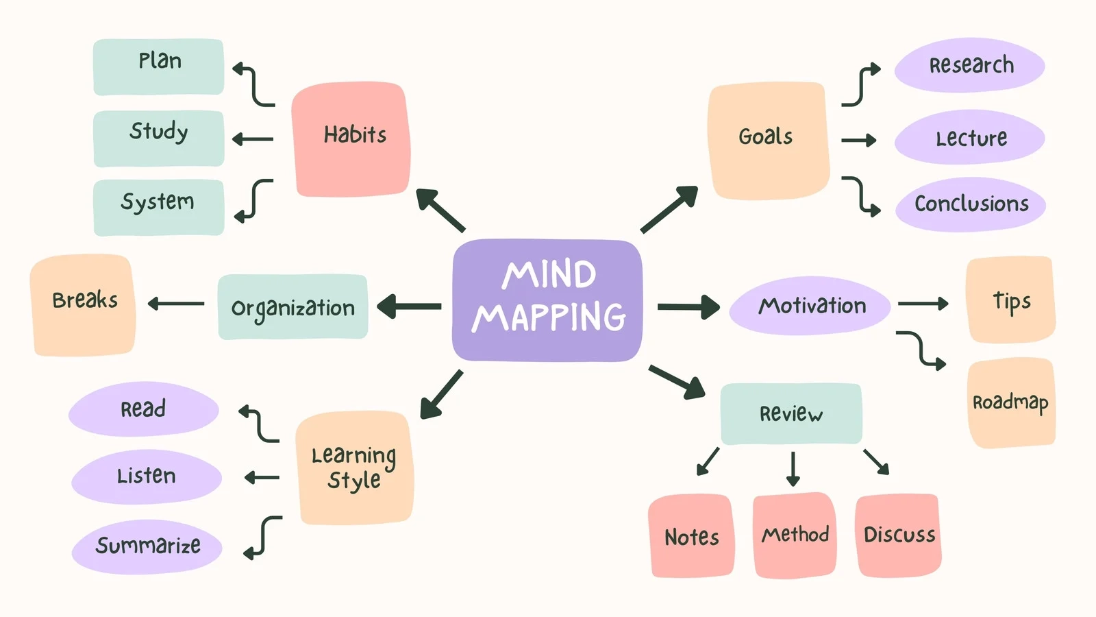 Thinking Map Templates Free Printable