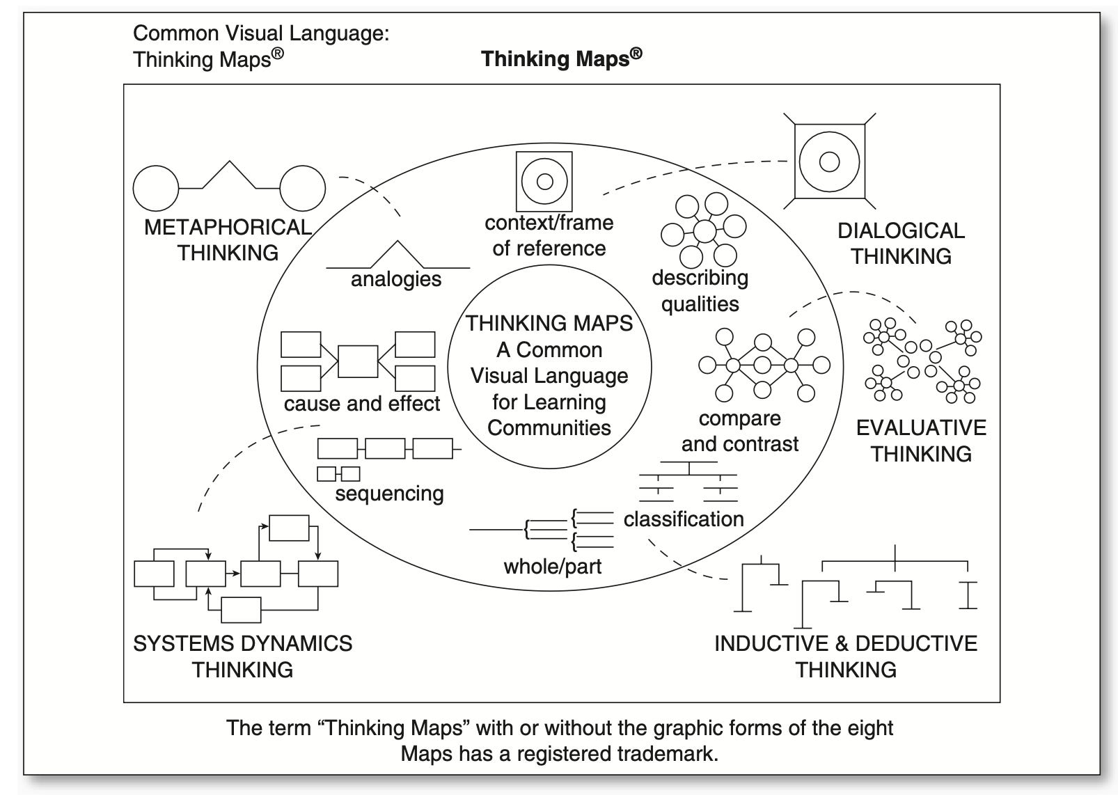 Thinking Maps Academic Vocabulary Printable